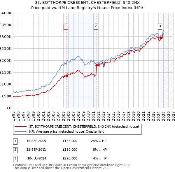 37, BOYTHORPE CRESCENT, CHESTERFIELD, S40 2NX: Price paid vs HM Land Registry's House Price Index