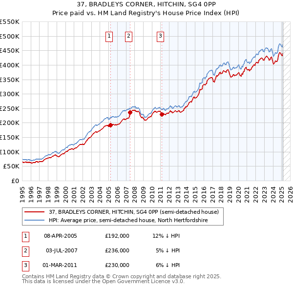 37, BRADLEYS CORNER, HITCHIN, SG4 0PP: Price paid vs HM Land Registry's House Price Index