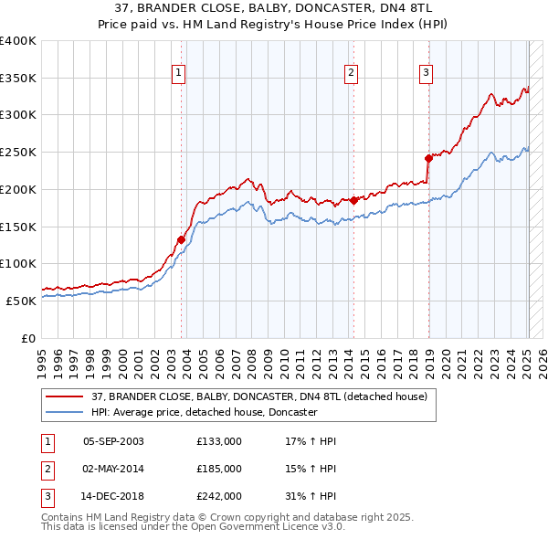 37, BRANDER CLOSE, BALBY, DONCASTER, DN4 8TL: Price paid vs HM Land Registry's House Price Index