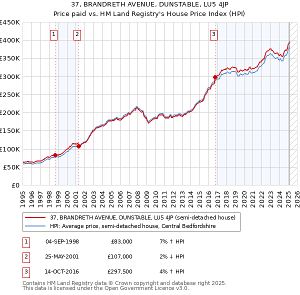 37, BRANDRETH AVENUE, DUNSTABLE, LU5 4JP: Price paid vs HM Land Registry's House Price Index