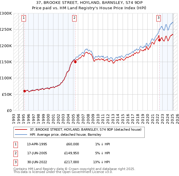 37, BROOKE STREET, HOYLAND, BARNSLEY, S74 9DP: Price paid vs HM Land Registry's House Price Index