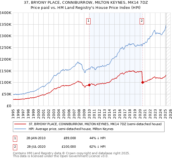 37, BRYONY PLACE, CONNIBURROW, MILTON KEYNES, MK14 7DZ: Price paid vs HM Land Registry's House Price Index