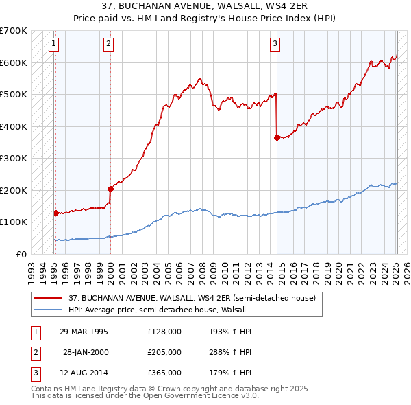 37, BUCHANAN AVENUE, WALSALL, WS4 2ER: Price paid vs HM Land Registry's House Price Index
