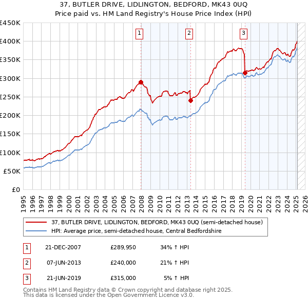 37, BUTLER DRIVE, LIDLINGTON, BEDFORD, MK43 0UQ: Price paid vs HM Land Registry's House Price Index