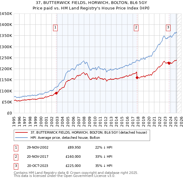 37, BUTTERWICK FIELDS, HORWICH, BOLTON, BL6 5GY: Price paid vs HM Land Registry's House Price Index