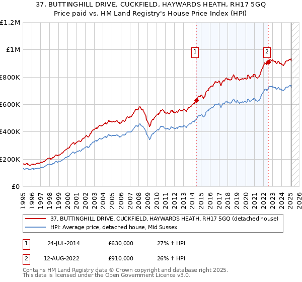 37, BUTTINGHILL DRIVE, CUCKFIELD, HAYWARDS HEATH, RH17 5GQ: Price paid vs HM Land Registry's House Price Index