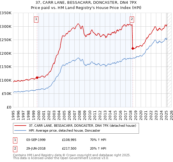 37, CARR LANE, BESSACARR, DONCASTER, DN4 7PX: Price paid vs HM Land Registry's House Price Index