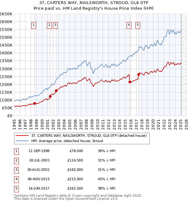 37, CARTERS WAY, NAILSWORTH, STROUD, GL6 0TP: Price paid vs HM Land Registry's House Price Index
