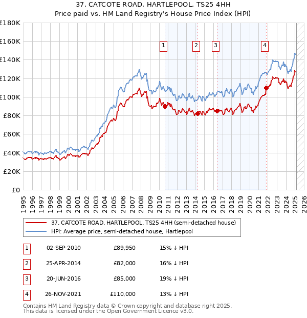 37, CATCOTE ROAD, HARTLEPOOL, TS25 4HH: Price paid vs HM Land Registry's House Price Index