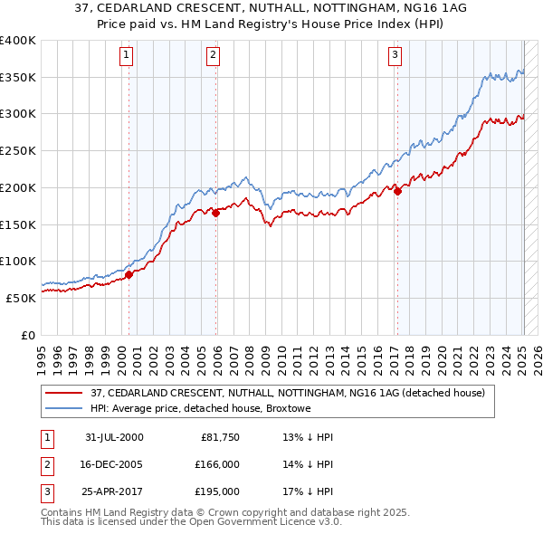 37, CEDARLAND CRESCENT, NUTHALL, NOTTINGHAM, NG16 1AG: Price paid vs HM Land Registry's House Price Index