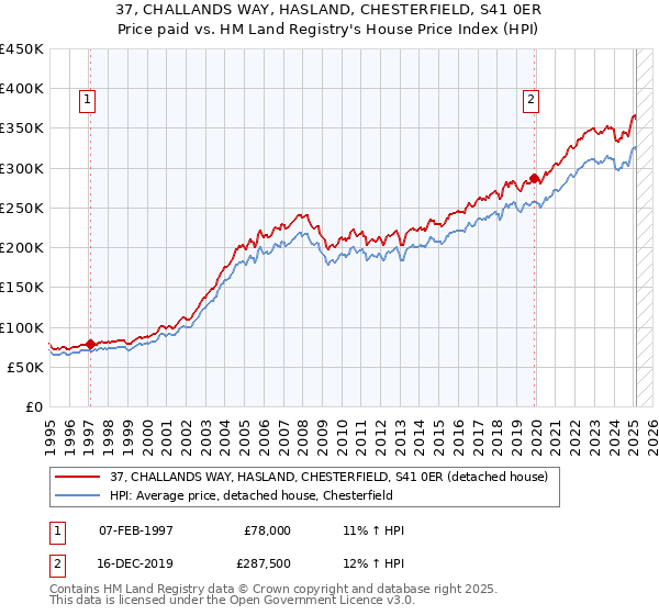 37, CHALLANDS WAY, HASLAND, CHESTERFIELD, S41 0ER: Price paid vs HM Land Registry's House Price Index