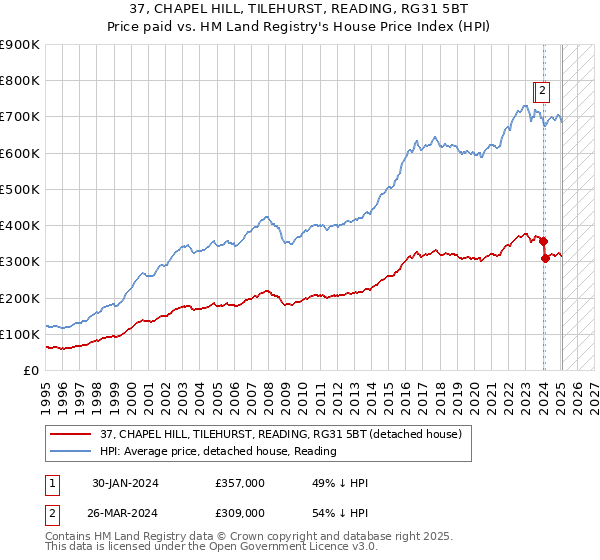 37, CHAPEL HILL, TILEHURST, READING, RG31 5BT: Price paid vs HM Land Registry's House Price Index