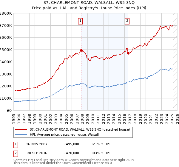 37, CHARLEMONT ROAD, WALSALL, WS5 3NQ: Price paid vs HM Land Registry's House Price Index