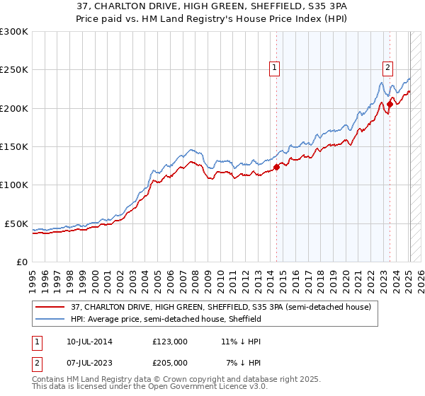 37, CHARLTON DRIVE, HIGH GREEN, SHEFFIELD, S35 3PA: Price paid vs HM Land Registry's House Price Index