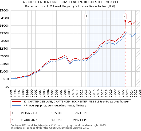 37, CHATTENDEN LANE, CHATTENDEN, ROCHESTER, ME3 8LE: Price paid vs HM Land Registry's House Price Index