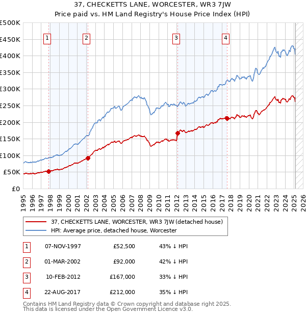 37, CHECKETTS LANE, WORCESTER, WR3 7JW: Price paid vs HM Land Registry's House Price Index