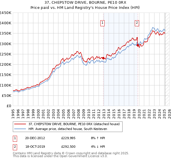 37, CHEPSTOW DRIVE, BOURNE, PE10 0RX: Price paid vs HM Land Registry's House Price Index