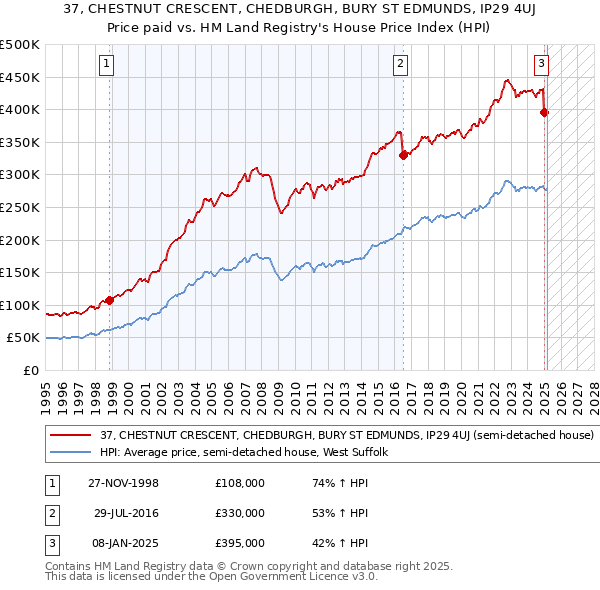 37, CHESTNUT CRESCENT, CHEDBURGH, BURY ST EDMUNDS, IP29 4UJ: Price paid vs HM Land Registry's House Price Index