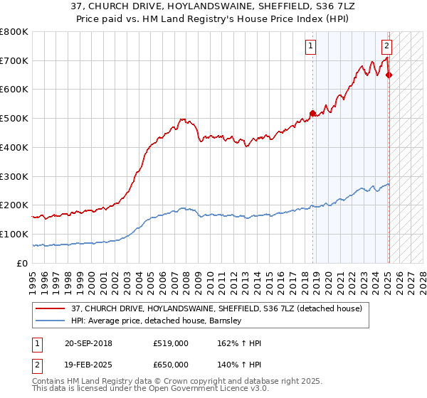 37, CHURCH DRIVE, HOYLANDSWAINE, SHEFFIELD, S36 7LZ: Price paid vs HM Land Registry's House Price Index