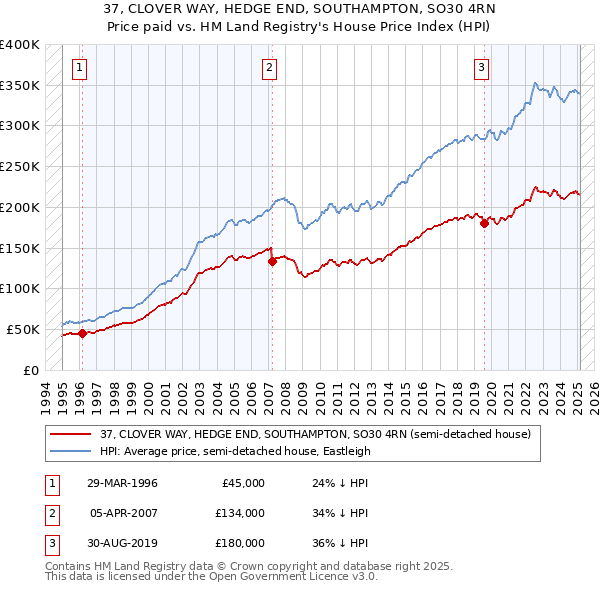 37, CLOVER WAY, HEDGE END, SOUTHAMPTON, SO30 4RN: Price paid vs HM Land Registry's House Price Index