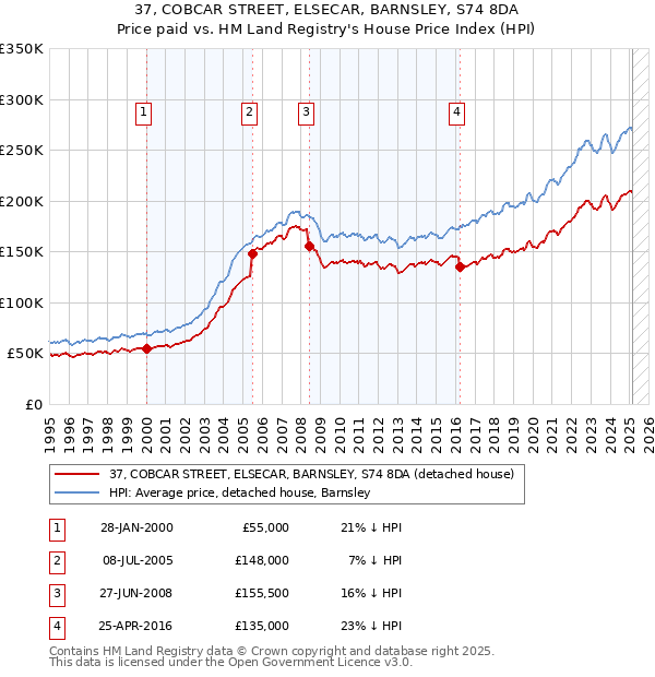 37, COBCAR STREET, ELSECAR, BARNSLEY, S74 8DA: Price paid vs HM Land Registry's House Price Index