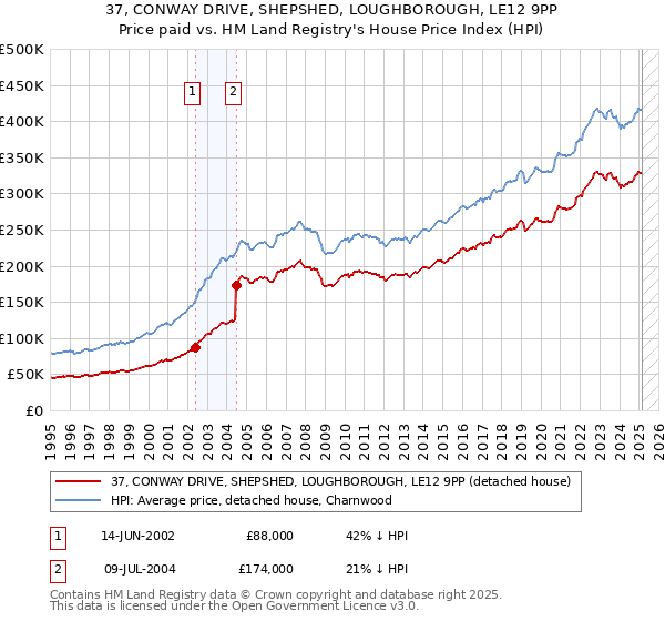 37, CONWAY DRIVE, SHEPSHED, LOUGHBOROUGH, LE12 9PP: Price paid vs HM Land Registry's House Price Index