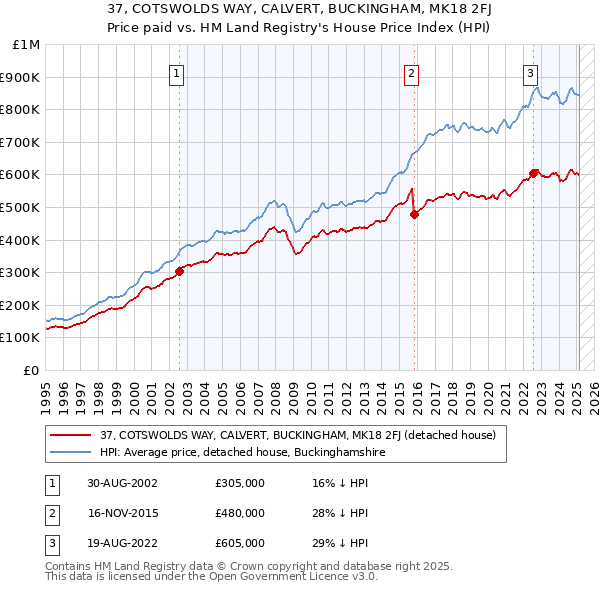 37, COTSWOLDS WAY, CALVERT, BUCKINGHAM, MK18 2FJ: Price paid vs HM Land Registry's House Price Index