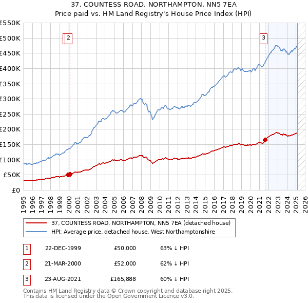 37, COUNTESS ROAD, NORTHAMPTON, NN5 7EA: Price paid vs HM Land Registry's House Price Index
