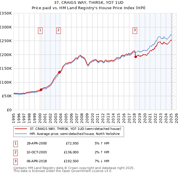 37, CRAIGS WAY, THIRSK, YO7 1UD: Price paid vs HM Land Registry's House Price Index