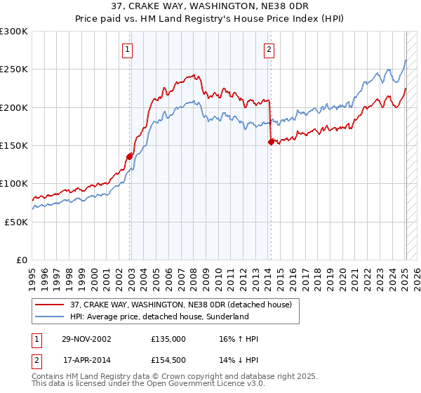 37, CRAKE WAY, WASHINGTON, NE38 0DR: Price paid vs HM Land Registry's House Price Index