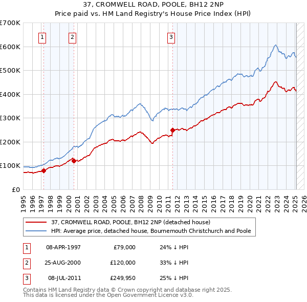 37, CROMWELL ROAD, POOLE, BH12 2NP: Price paid vs HM Land Registry's House Price Index
