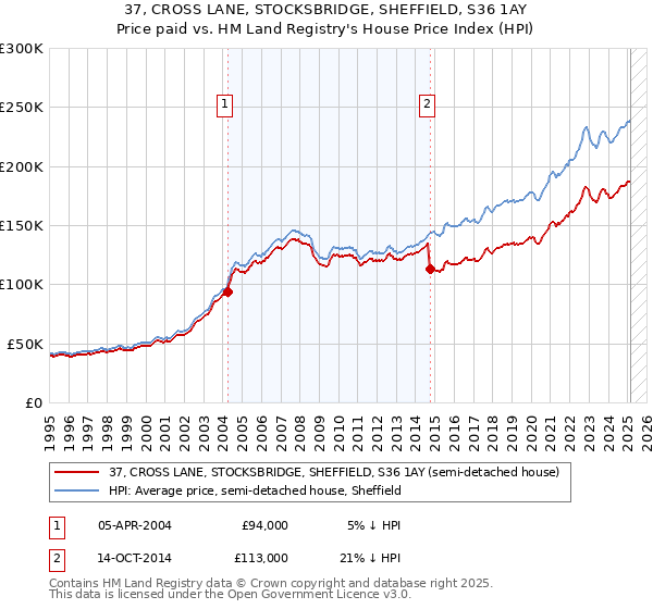 37, CROSS LANE, STOCKSBRIDGE, SHEFFIELD, S36 1AY: Price paid vs HM Land Registry's House Price Index