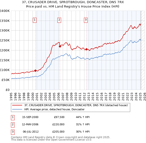 37, CRUSADER DRIVE, SPROTBROUGH, DONCASTER, DN5 7RX: Price paid vs HM Land Registry's House Price Index
