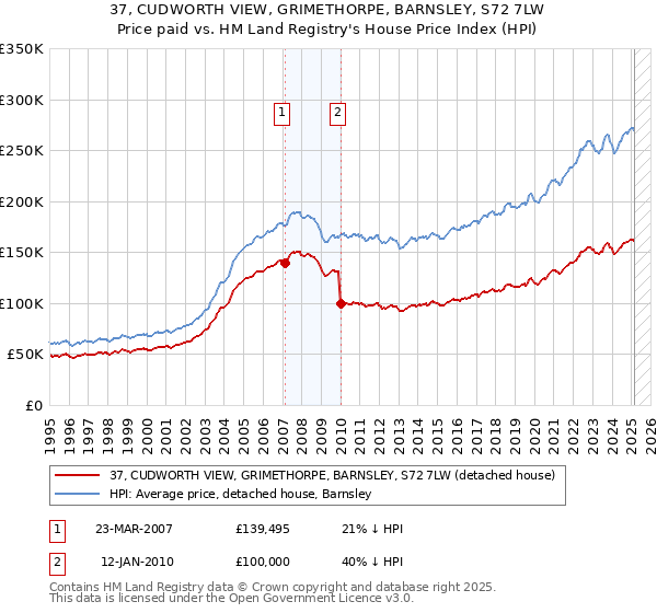 37, CUDWORTH VIEW, GRIMETHORPE, BARNSLEY, S72 7LW: Price paid vs HM Land Registry's House Price Index