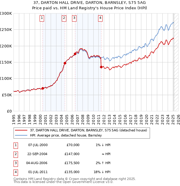 37, DARTON HALL DRIVE, DARTON, BARNSLEY, S75 5AG: Price paid vs HM Land Registry's House Price Index