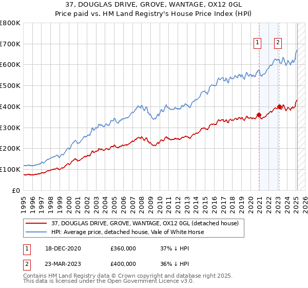 37, DOUGLAS DRIVE, GROVE, WANTAGE, OX12 0GL: Price paid vs HM Land Registry's House Price Index