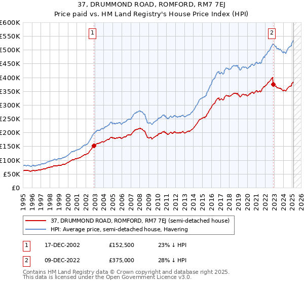 37, DRUMMOND ROAD, ROMFORD, RM7 7EJ: Price paid vs HM Land Registry's House Price Index