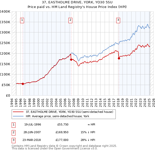 37, EASTHOLME DRIVE, YORK, YO30 5SU: Price paid vs HM Land Registry's House Price Index