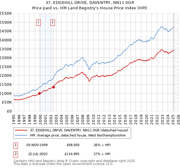 37, EDGEHILL DRIVE, DAVENTRY, NN11 0GR: Price paid vs HM Land Registry's House Price Index