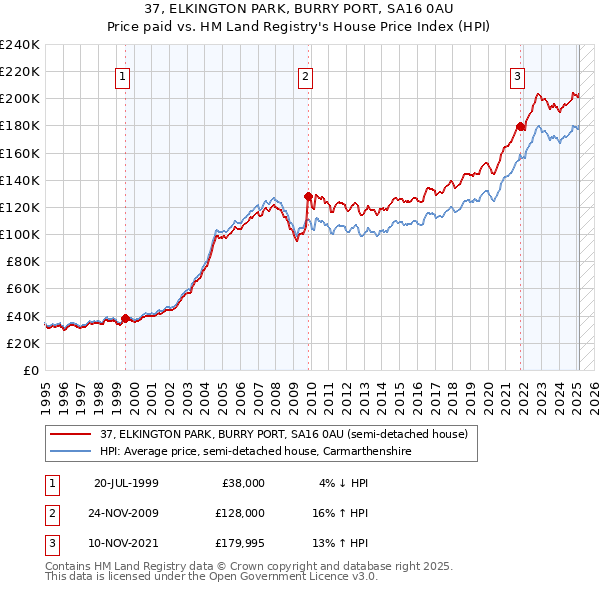 37, ELKINGTON PARK, BURRY PORT, SA16 0AU: Price paid vs HM Land Registry's House Price Index