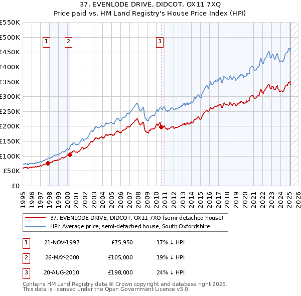 37, EVENLODE DRIVE, DIDCOT, OX11 7XQ: Price paid vs HM Land Registry's House Price Index