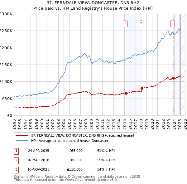 37, FERNDALE VIEW, DONCASTER, DN5 8HG: Price paid vs HM Land Registry's House Price Index