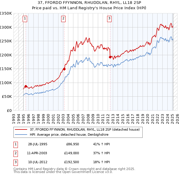 37, FFORDD FFYNNON, RHUDDLAN, RHYL, LL18 2SP: Price paid vs HM Land Registry's House Price Index
