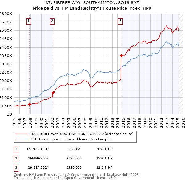 37, FIRTREE WAY, SOUTHAMPTON, SO19 8AZ: Price paid vs HM Land Registry's House Price Index