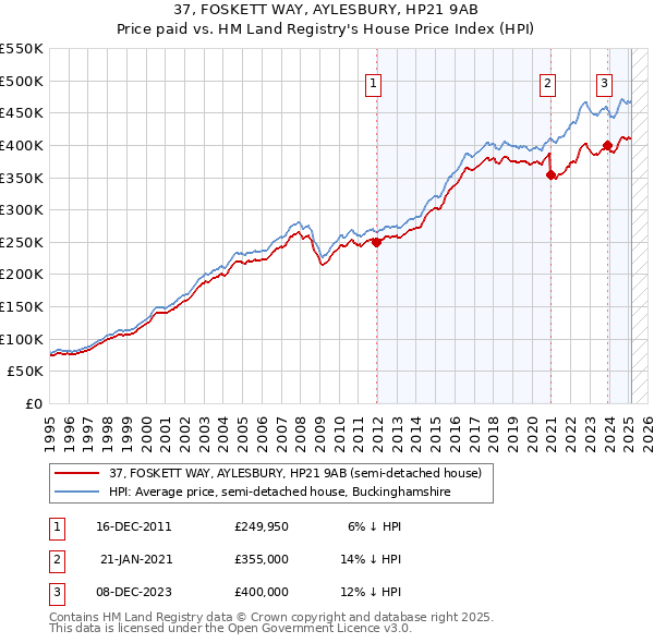 37, FOSKETT WAY, AYLESBURY, HP21 9AB: Price paid vs HM Land Registry's House Price Index
