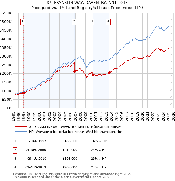 37, FRANKLIN WAY, DAVENTRY, NN11 0TF: Price paid vs HM Land Registry's House Price Index