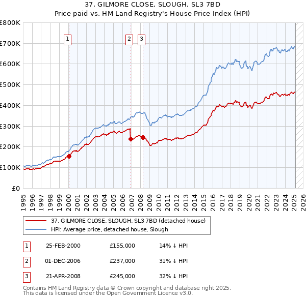 37, GILMORE CLOSE, SLOUGH, SL3 7BD: Price paid vs HM Land Registry's House Price Index