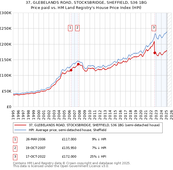 37, GLEBELANDS ROAD, STOCKSBRIDGE, SHEFFIELD, S36 1BG: Price paid vs HM Land Registry's House Price Index