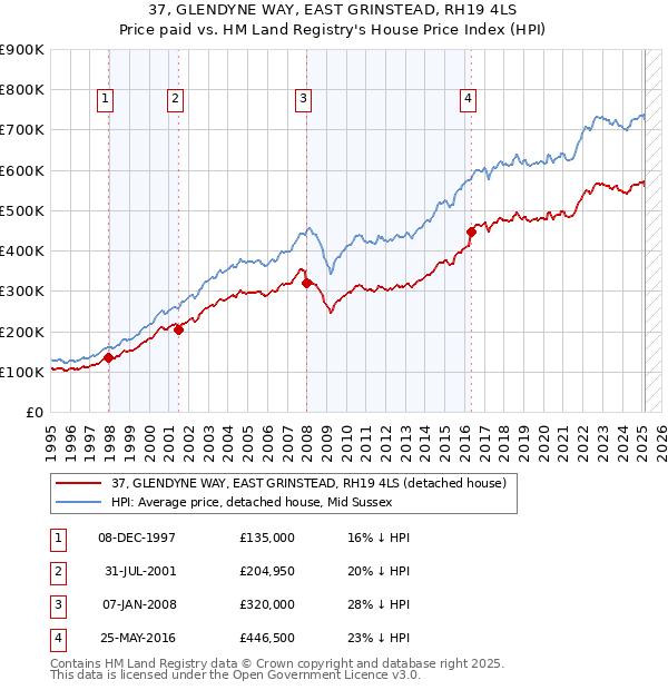 37, GLENDYNE WAY, EAST GRINSTEAD, RH19 4LS: Price paid vs HM Land Registry's House Price Index