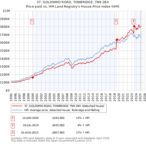 37, GOLDSMID ROAD, TONBRIDGE, TN9 2BX: Price paid vs HM Land Registry's House Price Index